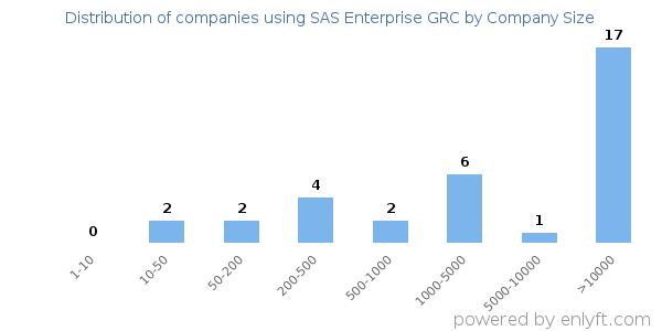 Companies using SAS Enterprise GRC, by size (number of employees)