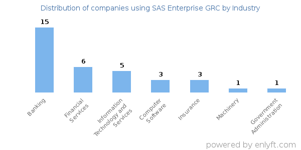 Companies using SAS Enterprise GRC - Distribution by industry