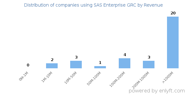 SAS Enterprise GRC clients - distribution by company revenue