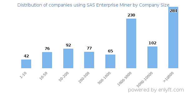 Companies using SAS Enterprise Miner, by size (number of employees)