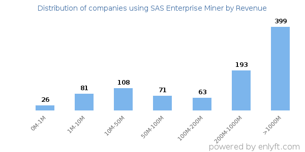 SAS Enterprise Miner clients - distribution by company revenue