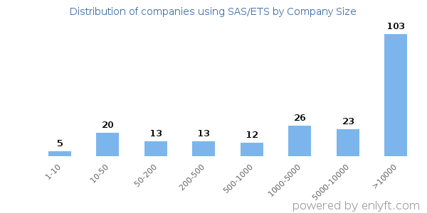 Companies using SAS/ETS, by size (number of employees)