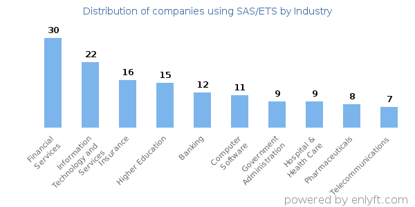 Companies using SAS/ETS - Distribution by industry