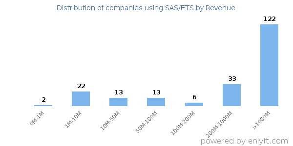 SAS/ETS clients - distribution by company revenue