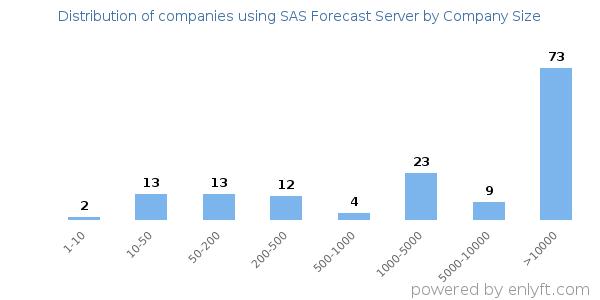 Companies using SAS Forecast Server, by size (number of employees)