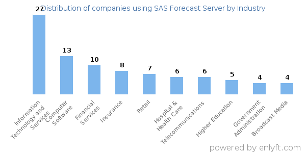 Companies using SAS Forecast Server - Distribution by industry