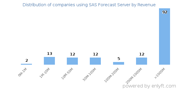 SAS Forecast Server clients - distribution by company revenue
