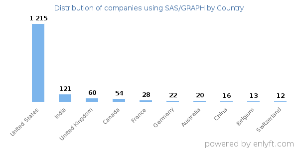 SAS/GRAPH customers by country