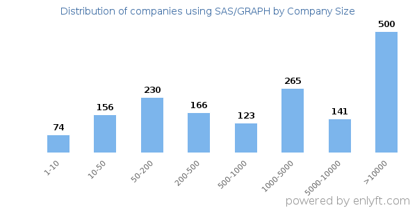 Companies using SAS/GRAPH, by size (number of employees)