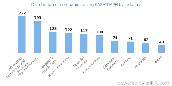 Companies using SAS/GRAPH - Distribution by industry