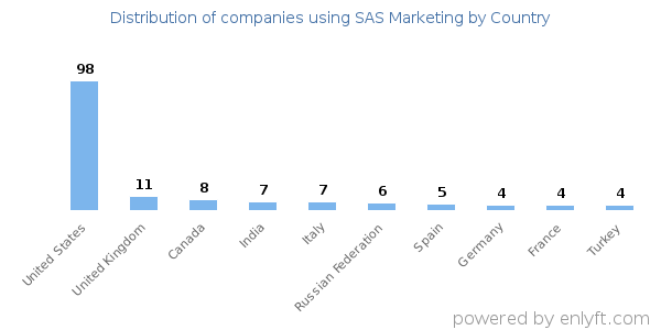 SAS Marketing customers by country