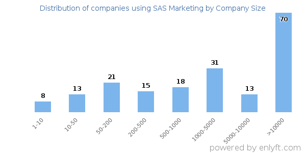 Companies using SAS Marketing, by size (number of employees)