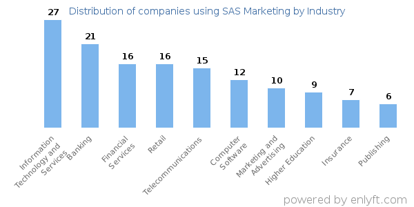 Companies using SAS Marketing - Distribution by industry