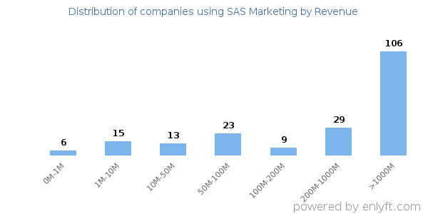 SAS Marketing clients - distribution by company revenue