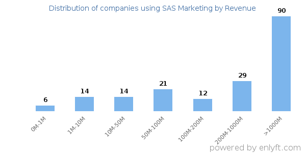 SAS Marketing clients - distribution by company revenue