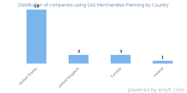 SAS Merchandise Planning customers by country