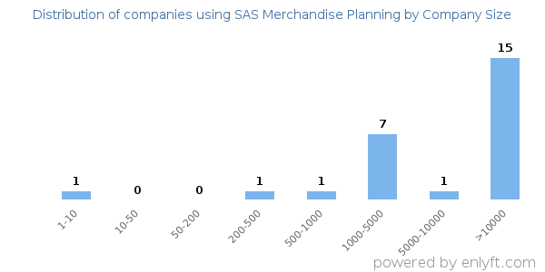 Companies using SAS Merchandise Planning, by size (number of employees)