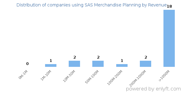 SAS Merchandise Planning clients - distribution by company revenue