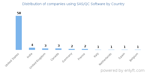 SAS/QC Software customers by country