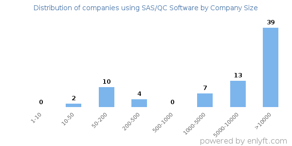 Companies using SAS/QC Software, by size (number of employees)