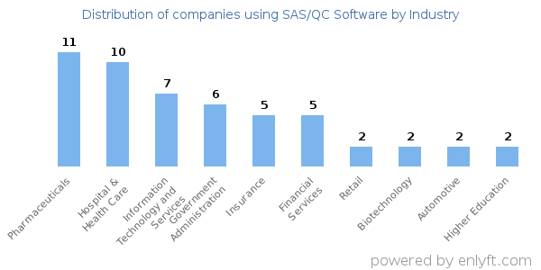 Companies using SAS/QC Software - Distribution by industry