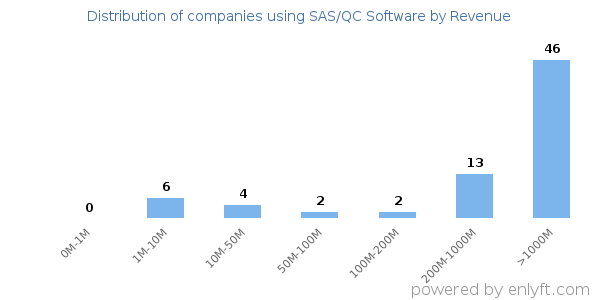 SAS/QC Software clients - distribution by company revenue