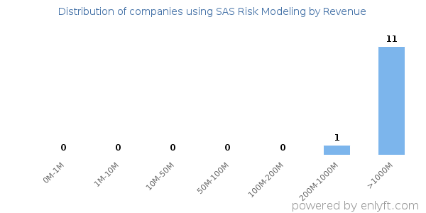 SAS Risk Modeling clients - distribution by company revenue