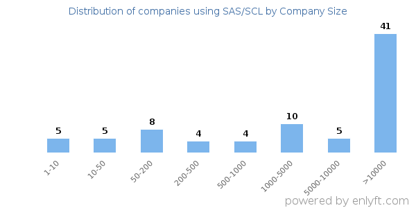 Companies using SAS/SCL, by size (number of employees)
