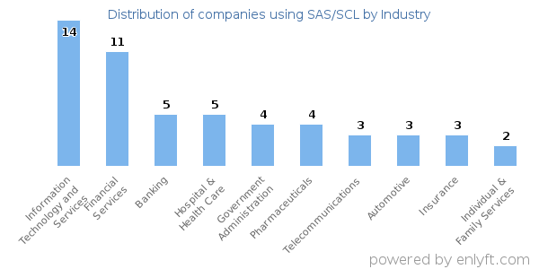 Companies using SAS/SCL - Distribution by industry