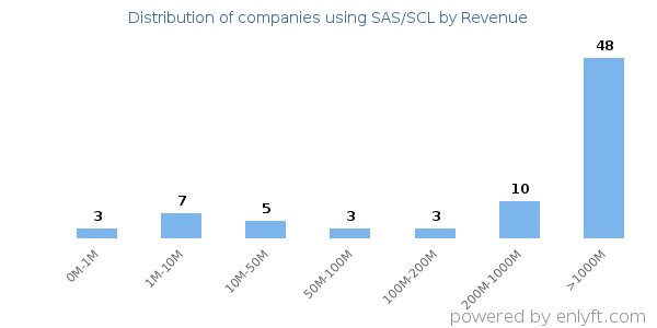 SAS/SCL clients - distribution by company revenue