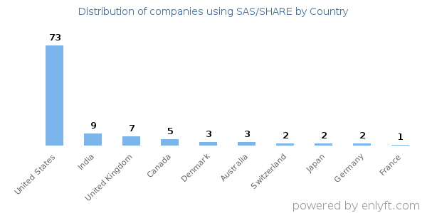 SAS/SHARE customers by country