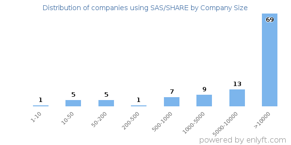 Companies using SAS/SHARE, by size (number of employees)