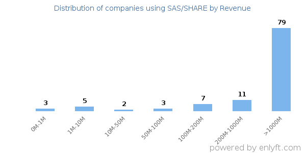 SAS/SHARE clients - distribution by company revenue