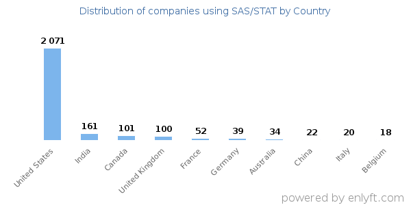 SAS/STAT customers by country