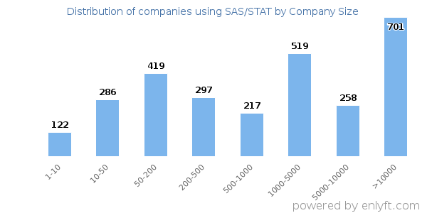 Companies using SAS/STAT, by size (number of employees)