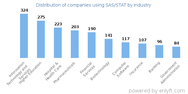 Companies using SAS/STAT - Distribution by industry