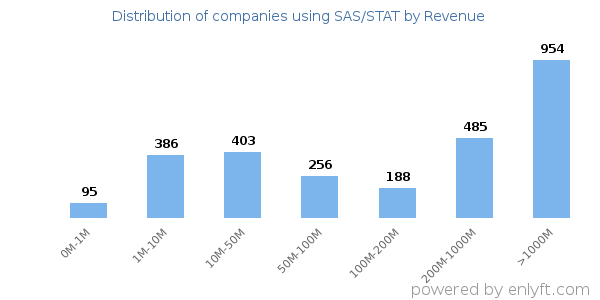 SAS/STAT clients - distribution by company revenue