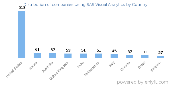 SAS Visual Analytics customers by country
