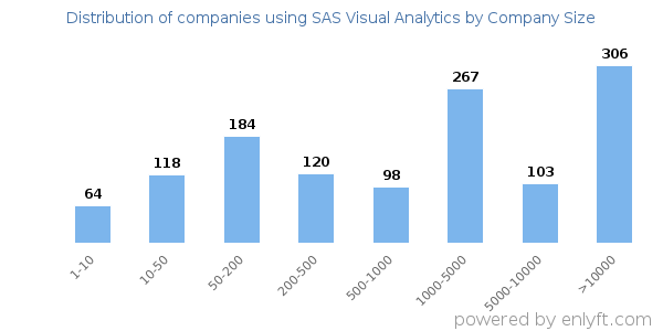 Companies using SAS Visual Analytics, by size (number of employees)