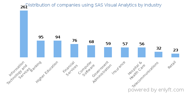 Companies using SAS Visual Analytics - Distribution by industry