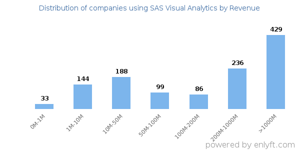 SAS Visual Analytics clients - distribution by company revenue
