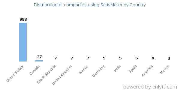 SatisMeter customers by country