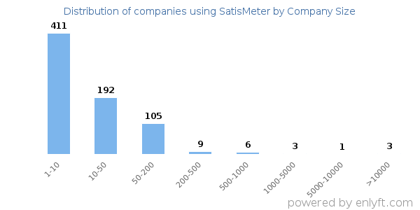 Companies using SatisMeter, by size (number of employees)