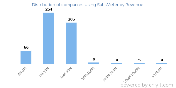 SatisMeter clients - distribution by company revenue