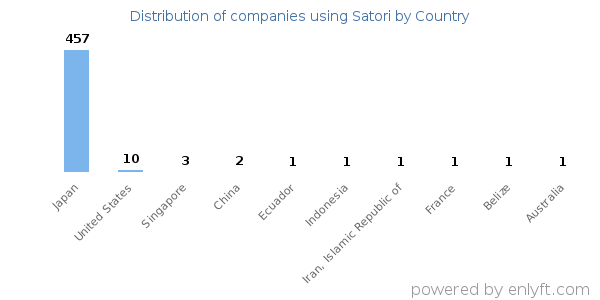 Satori customers by country