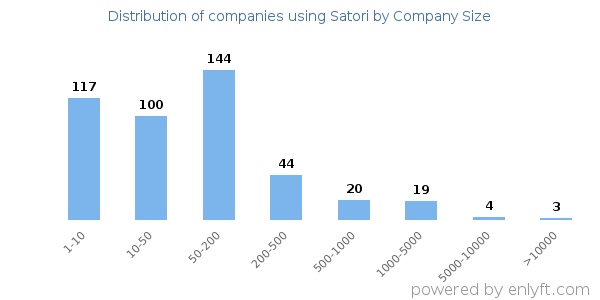 Companies using Satori, by size (number of employees)