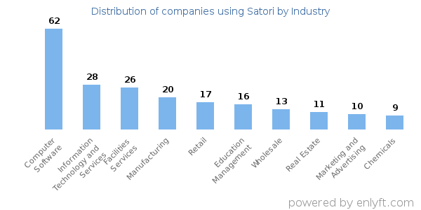 Companies using Satori - Distribution by industry