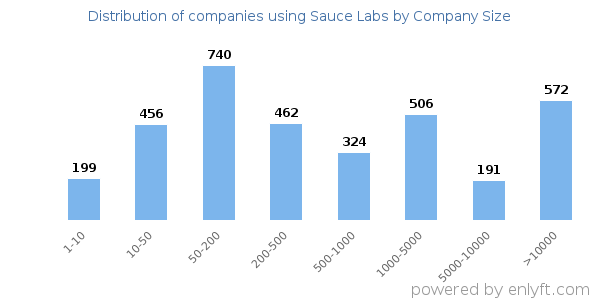 Companies using Sauce Labs, by size (number of employees)