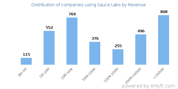 Sauce Labs clients - distribution by company revenue