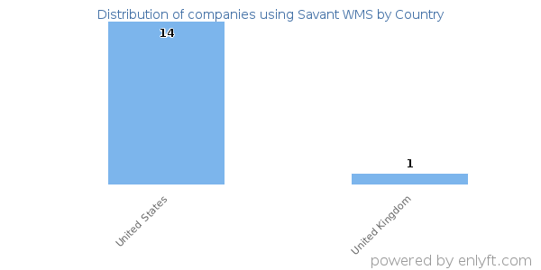 Savant WMS customers by country